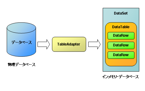 図1●データベースとデータテーブルの関係