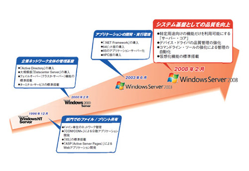 図1●歴代のWindows Serverと、「Windows Server 2008」の位置付け