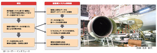 図1●日本航空（JAL）が構築を進めている新整備システムのポイント