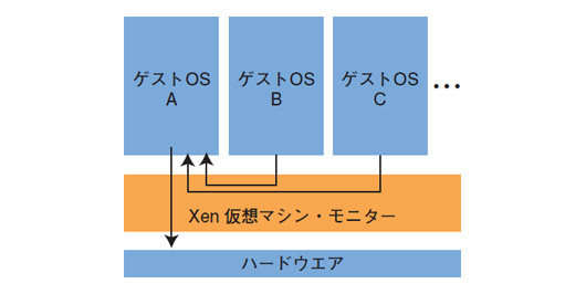 図1●Xenの構成図