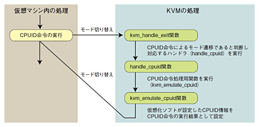 図2●Intel VT-xの場合のCPUID命令の実行