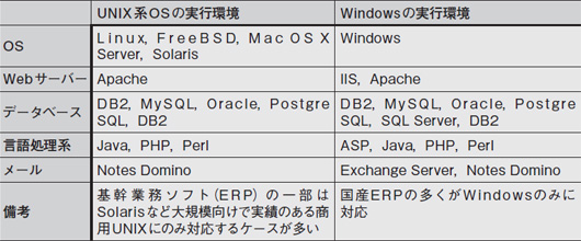 表1●UNIX系OSとWindowsの主な実行環境