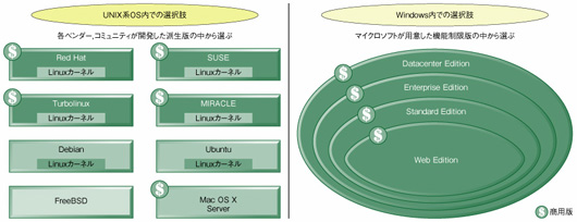 図3●主なLinuxとWindowsのパッケージ
