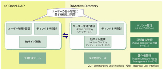 図1●OpenLDAPとActive Directoryの標準機能