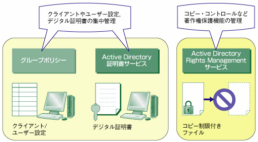 図3●Active Directoryが標準で持つLDAP拡張機能