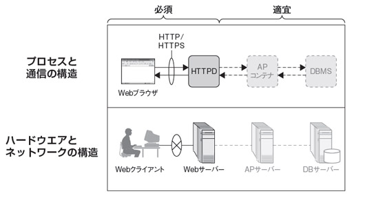 図1●Webシステムの構成要素
