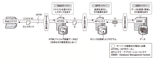 図1●Webシステムの構造