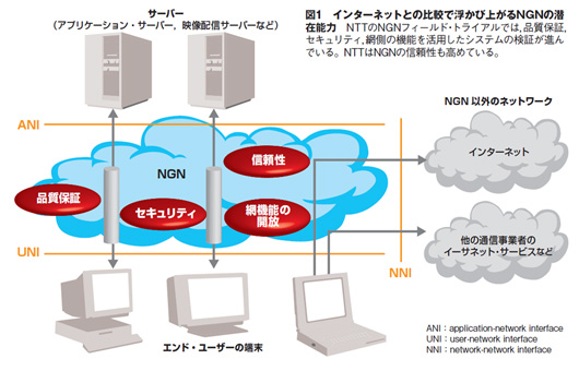 図1●インターネットとの比較で浮かび上がるNGNの潜在能力