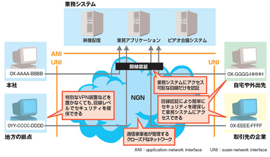 図1●NGNの回線認証を活用して業務システムにアクセスする例