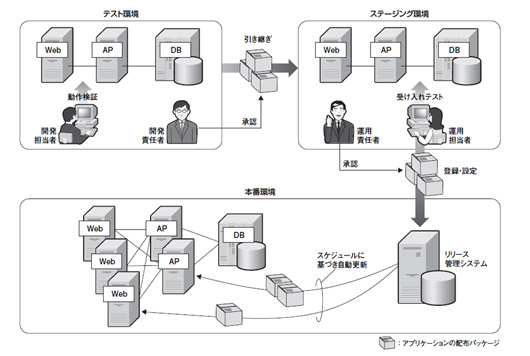 図2●リリース管理業務の設計例