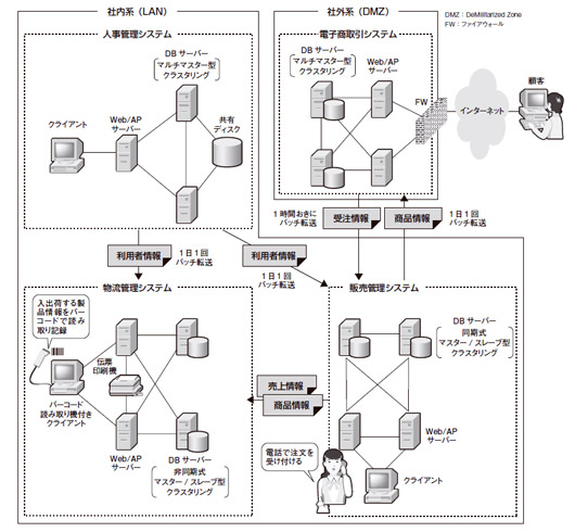 図1●運用設計するシステムのイメージ