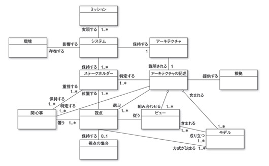 図1●アーキテクチャ記述の概念モデル