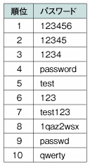 表2●日本のクラッカが攻撃に使うパスワードのトップ10