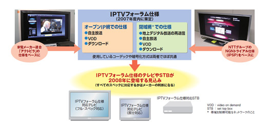 図1●IPTVフォーラムで国内のIPTVの標準化が進む