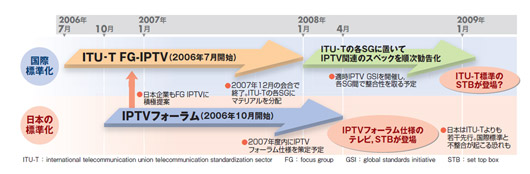 図2●国際標準化に先行するIPTVフォーラムでの国内標準化