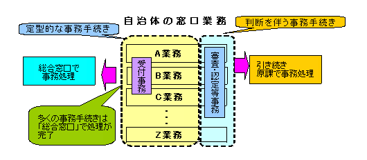図1：「第一段階」の総合窓口における窓口業務の事務処理の考え方