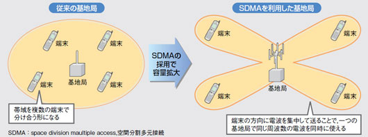 図1●ビーム・フォーミングを応用した「SDMA」は基地局当たりの伝送容量を大幅に増やせる