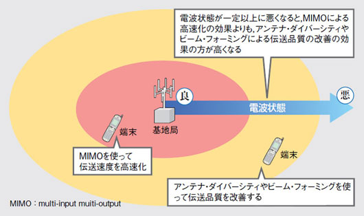 図2●三つのマルチアンテナ技術を組み合わせて最大伝送速度を得る