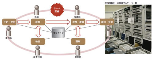 図1●橋本市民病院は、電子カルテを核にチーム医療を推し進める