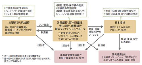 図2●地銀5行と三菱東京UFJ銀行、日本IBM の関係