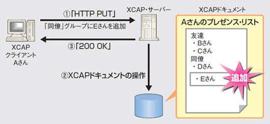 図1●XCAPによるプレゼンス管理システム