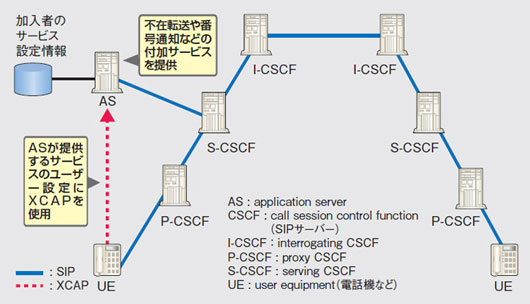 図1●通信事業者が構築中の次世代ネットワーク（NGN）のPSTN/ISDN エミュレーションにおけるXCAPの利用