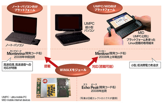 図7●モバイルWiMAX対応端末を推進するインテル