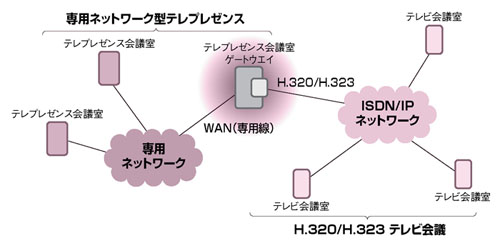 図6●専用ネットワーク型テレプレゼンス・ゲートウエイの例