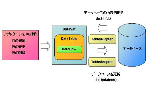 図1●データベース操作の各クラスと物理データベースの関係