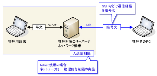 図2●暗号通信経路の利用とtelnet環境の制限