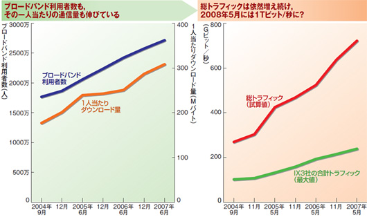 図1●日本のインターネット利用者数とトラフィック量の状況