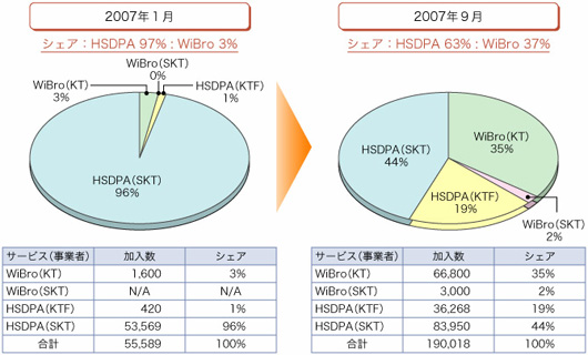 図1●韓国におけるWiBroとHSDPAの加入者シェア動向