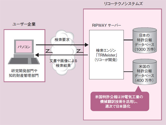 図1●RIPWAYを使えば日米1400万件の特許公報の内容を検索できる