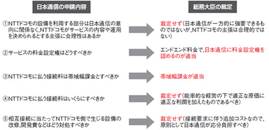 図1●日本通信がNTTドコモとの相互接続に関して総務大臣の裁定を申請していた内容と総務大臣の裁定結果