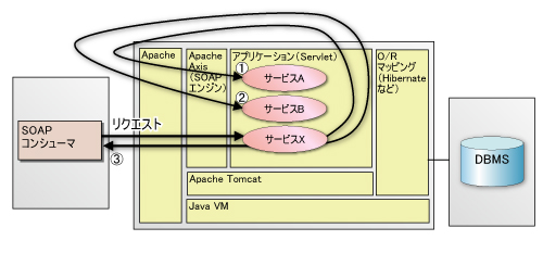 図2●サービスXの実装方法の例