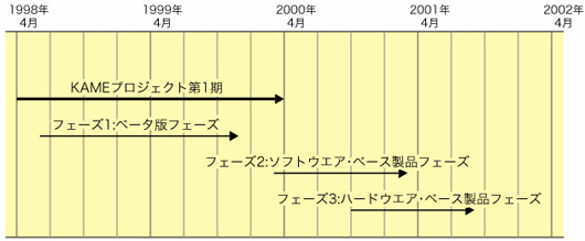 図1●GR2000のIPv6対応タイム・テーブル