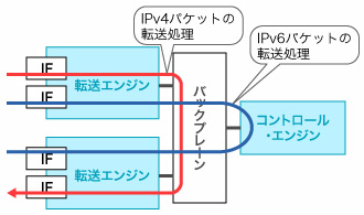 図3●IPv6対応のフェーズ1で採用した方式