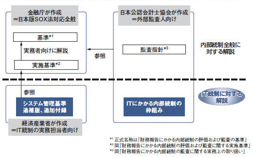 図●日本公認会計士協会と経済産業省が新たに公開したJ-SOX法対応の参考文書（青色部分）