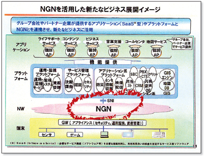 写真1●NTT西日本が発表したNGNのイメージ図
