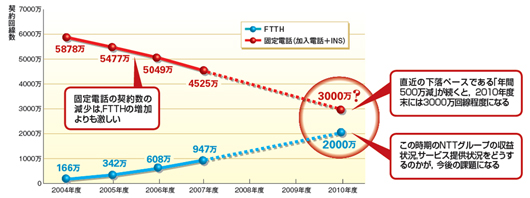 図2●2010年度に向けたNTT東西の固定電話とFTTHの契約回線数の推移イメージ