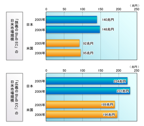 図1●日本の企業間電子商取引（BtoB EC）の市場規模は米国を上回る