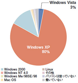 勤務先PCのOSはXPが8割，Vistaは3％
