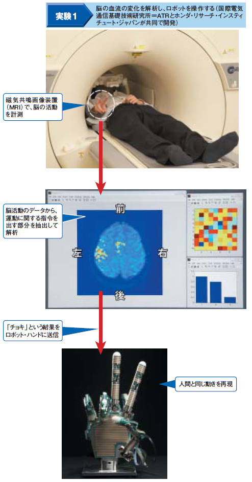 図4●脳の情報を利用してコンピュータを操作する「脳インタフェース」の研究例