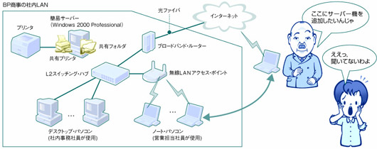 図1●丸山さんが入社したBP商事のネットワーク構成