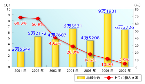 表1●ウイルス感染被害報告件数年間総計と上位10種の占有率の推移（2001年～2007年）