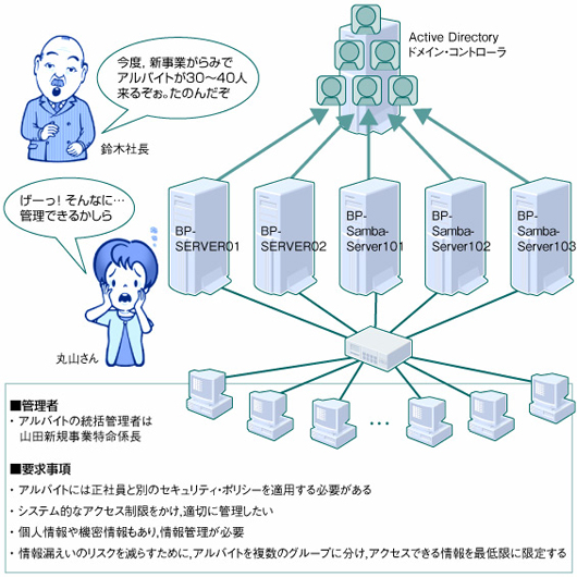 図1●BP商事のサーバー構成と課題