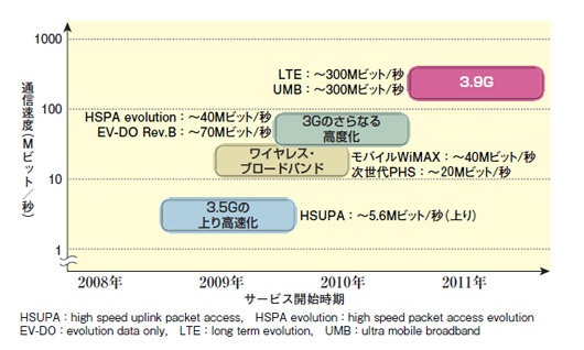 図1●さらに高速なモバイル通信規格が2009年以降に続々登場