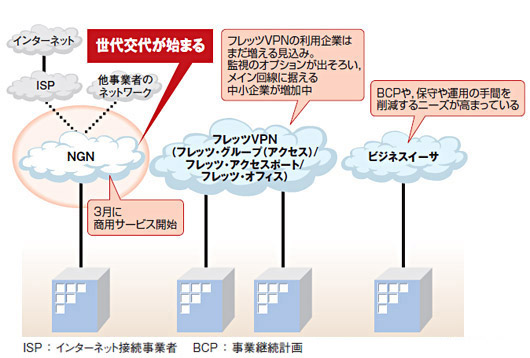図1●NTT東西の2008年の企業向けサービス（NTT東日本の場合）
