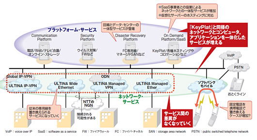 図2●ソフトバンクテレコムの2008年のネットワーク・サービス