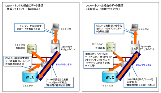 図4●LWAPPトンネルを経由するデータトラフィック